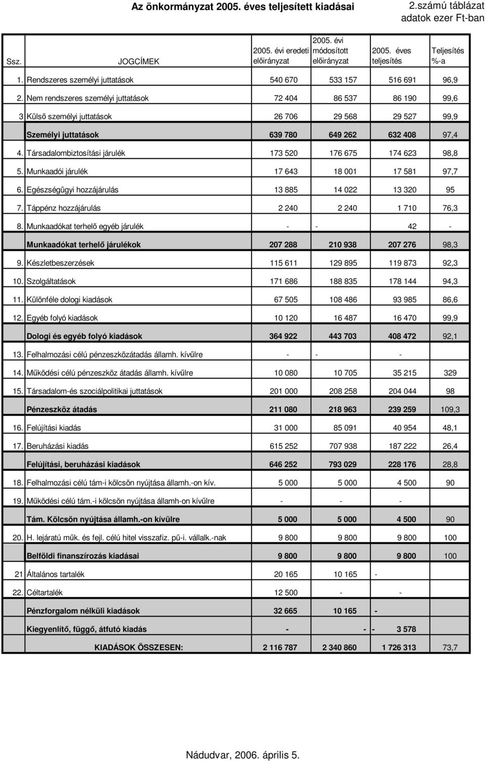 Nem rendszeres személyi juttatások 72 404 86 537 86 190 99,6 3 Külsı személyi juttatások 26 706 29 568 29 527 99,9 Személyi juttatások 639 780 649 262 632 408 97,4 4.