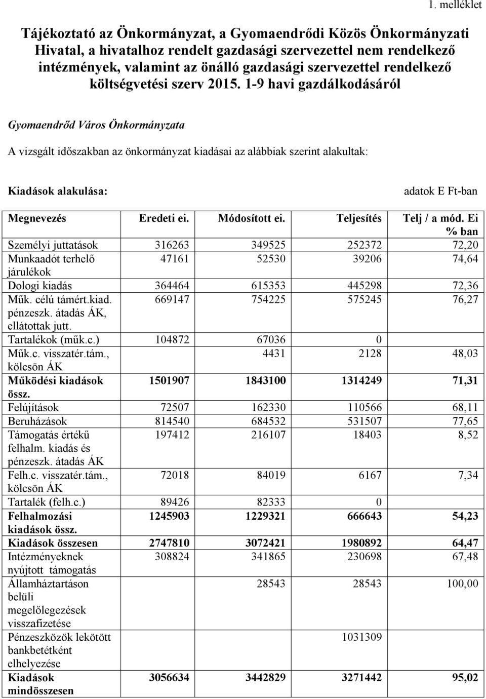 1-9 havi gazdálkodásáról Gyomaendrőd Város Önkormányzata A vizsgált időszakban az önkormányzat kiadásai az alábbiak szerint alakultak: Kiadások alakulása: Megnevezés Eredeti ei. Módosított ei.