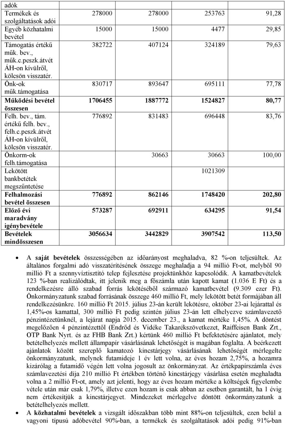 támogatása Lekötött bankbetétek megszűntetése Felhalmozási bevétel összesen Előző évi maradvány igénybevétele Bevételek mindösszesen 278000 278000 253763 91,28 15000 15000 4477 29,85 382722 407124