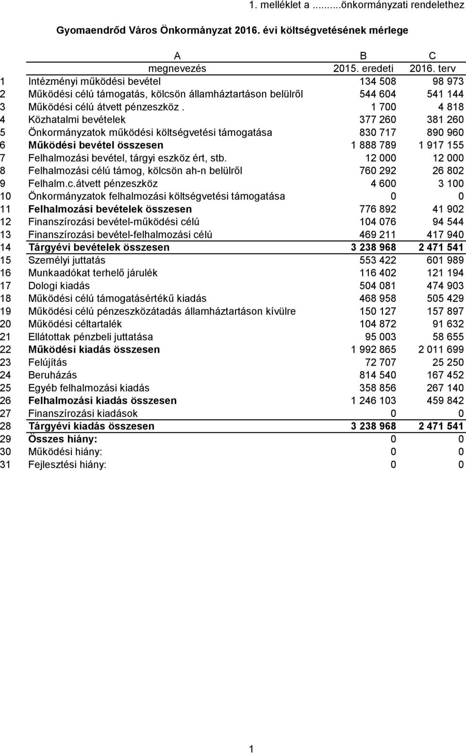 1 700 4 818 4 Közhatalmi bevételek 377 260 381 260 5 Önkormányzatok működési költségvetési támogatása 830 717 890 960 6 Működési bevétel összesen 1 888 789 1 917 155 7 Felhalmozási bevétel, tárgyi