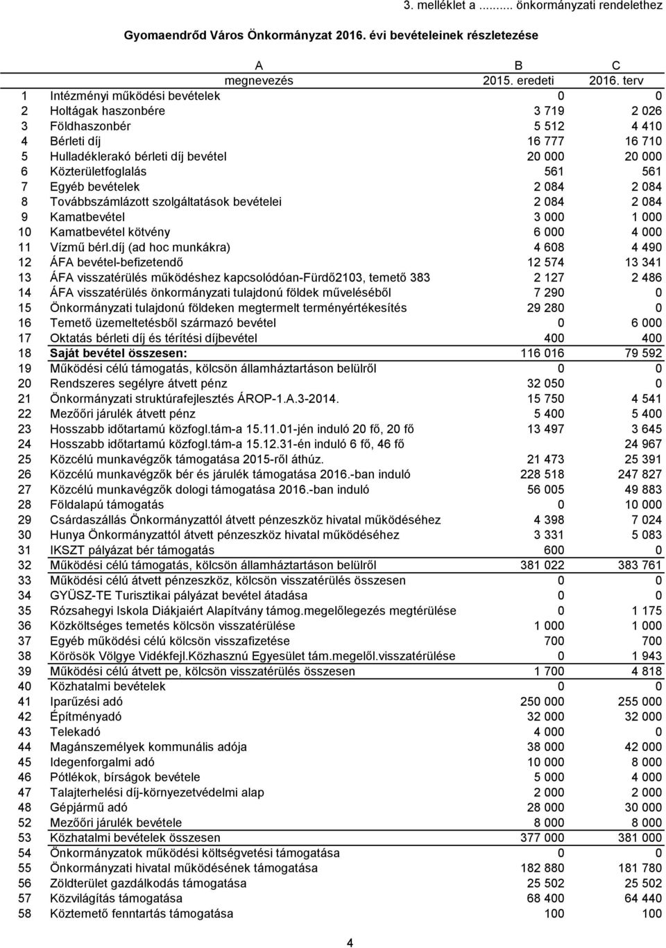 Közterületfoglalás 561 561 7 Egyéb bevételek 2 084 2 084 8 Továbbszámlázott szolgáltatások bevételei 2 084 2 084 9 Kamatbevétel 3 000 1 000 10 Kamatbevétel kötvény 6 000 4 000 11 Vízmű bérl.