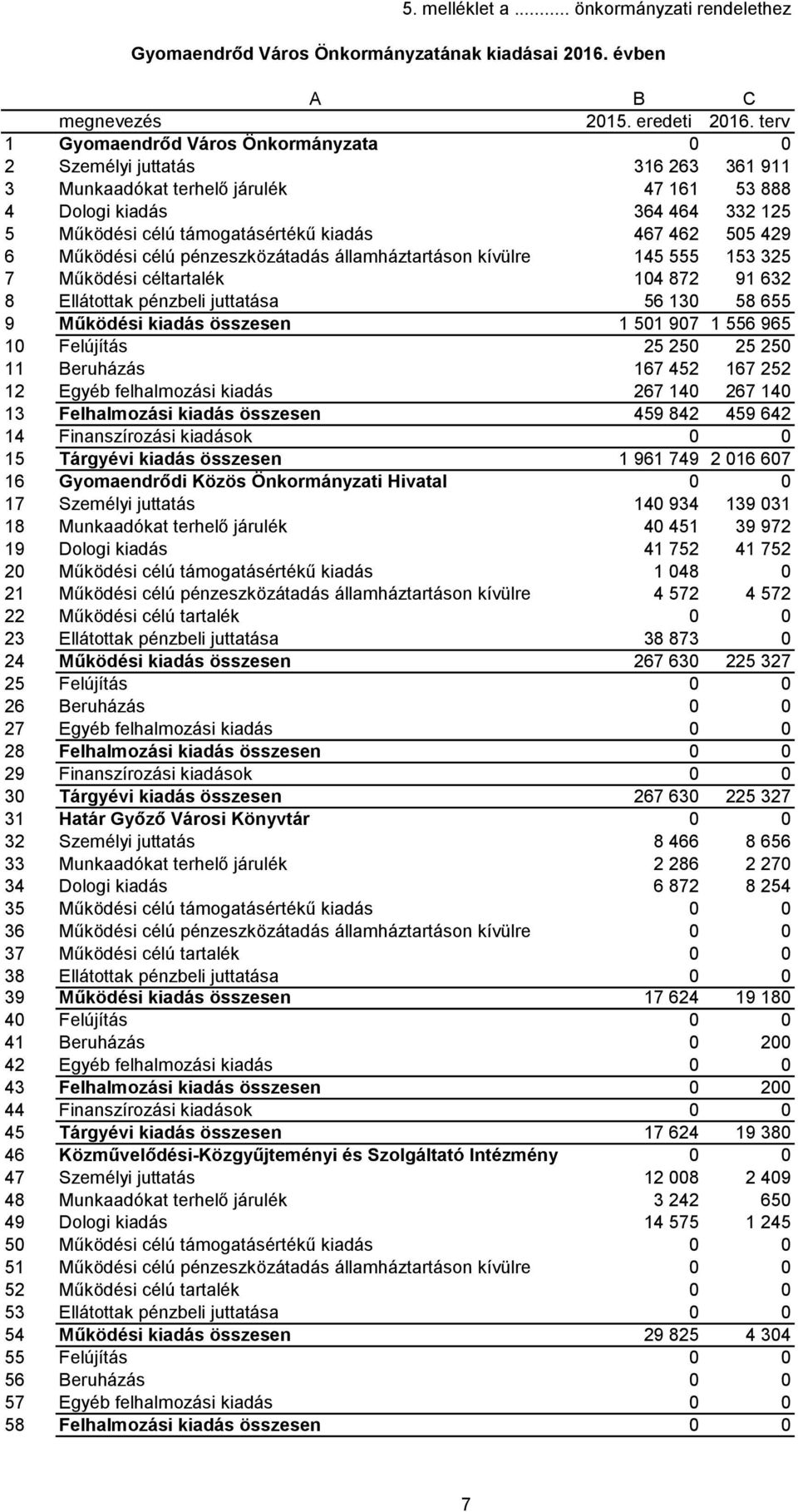 462 505 429 6 Működési célú pénzeszközátadás államháztartáson kívülre 145 555 153 325 7 Működési céltartalék 104 872 91 632 8 Ellátottak pénzbeli juttatása 56 130 58 655 9 Működési kiadás összesen 1