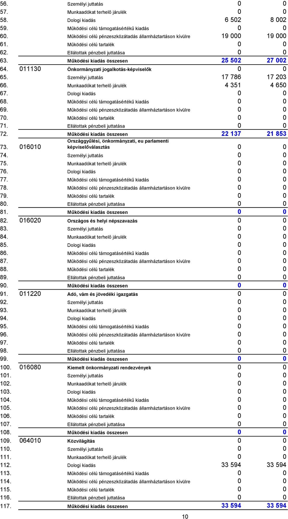 011130 Önkormányzati jogalkotás-képviselők 0 0 65. Személyi juttatás 17 786 17 203 66. Munkaadókat terhelő járulék 4 351 4 650 67. Dologi kiadás 0 0 68. Működési célú támogatásértékű kiadás 0 0 69.