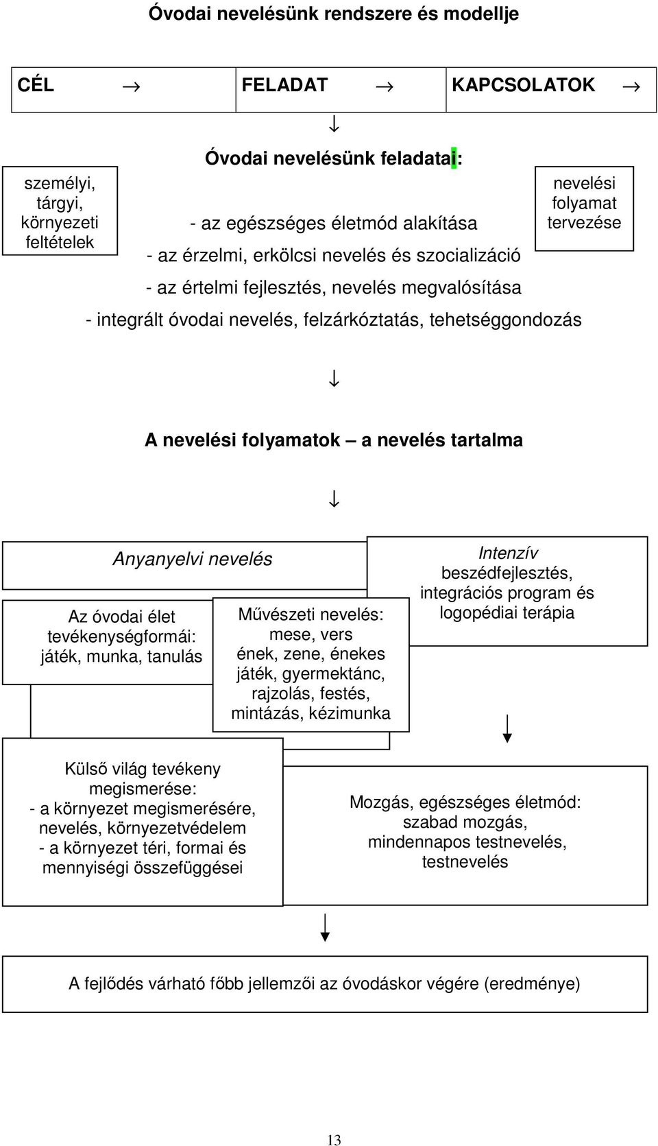 Anyanyelvi nevelés Az óvodai élet tevékenységformái: játék, munka, tanulás Művészeti nevelés: mese, vers ének, zene, énekes játék, gyermektánc, rajzolás, festés, mintázás, kézimunka Intenzív