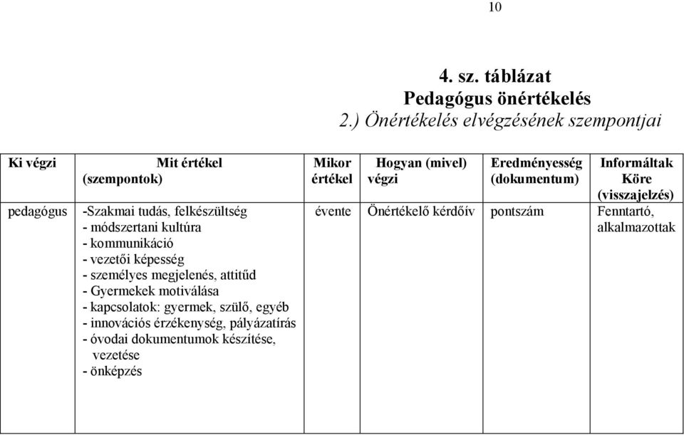 kommunikáció - vezetői képesség - személyes megjelenés, attitűd - Gyermekek motiválása - kapcsolatok: gyermek, szülő, egyéb - innovációs