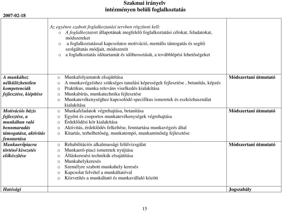 kiépítése Motivációs bázis fejlesztése, a munkában való bennmaradás támogatása, aktivitás fenntartása Munkaerőpiacra történő kivezetés előkészítése o Munkafolyamatok elsajátítása o A munkavégzéshez