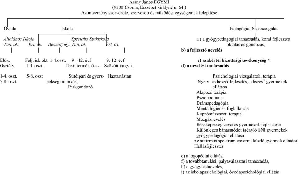 évf 9.-12. évf c) szakértői bizottsági tevékenység * Osztály 1-4. oszt. Textiltermék-össz. Szövött tárgy k. d) a nevelési tanácsadás 1-4. oszt. 5-8.