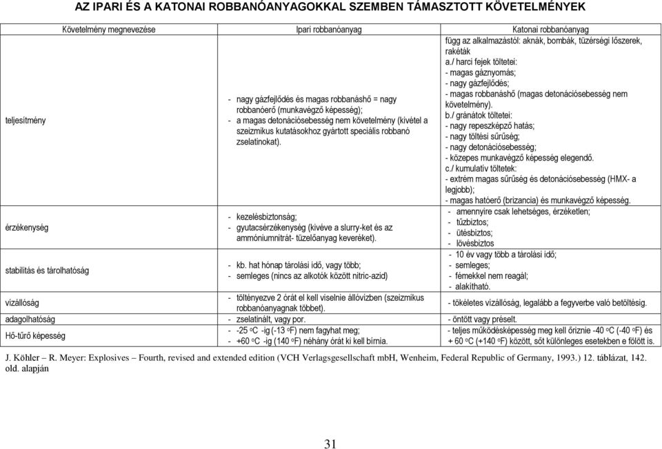 - kezelésbiztonság; - gyutacsérzékenység (kivéve a slurry-ket és az ammóniumnitrát- tüzelőanyag keveréket). - kb.