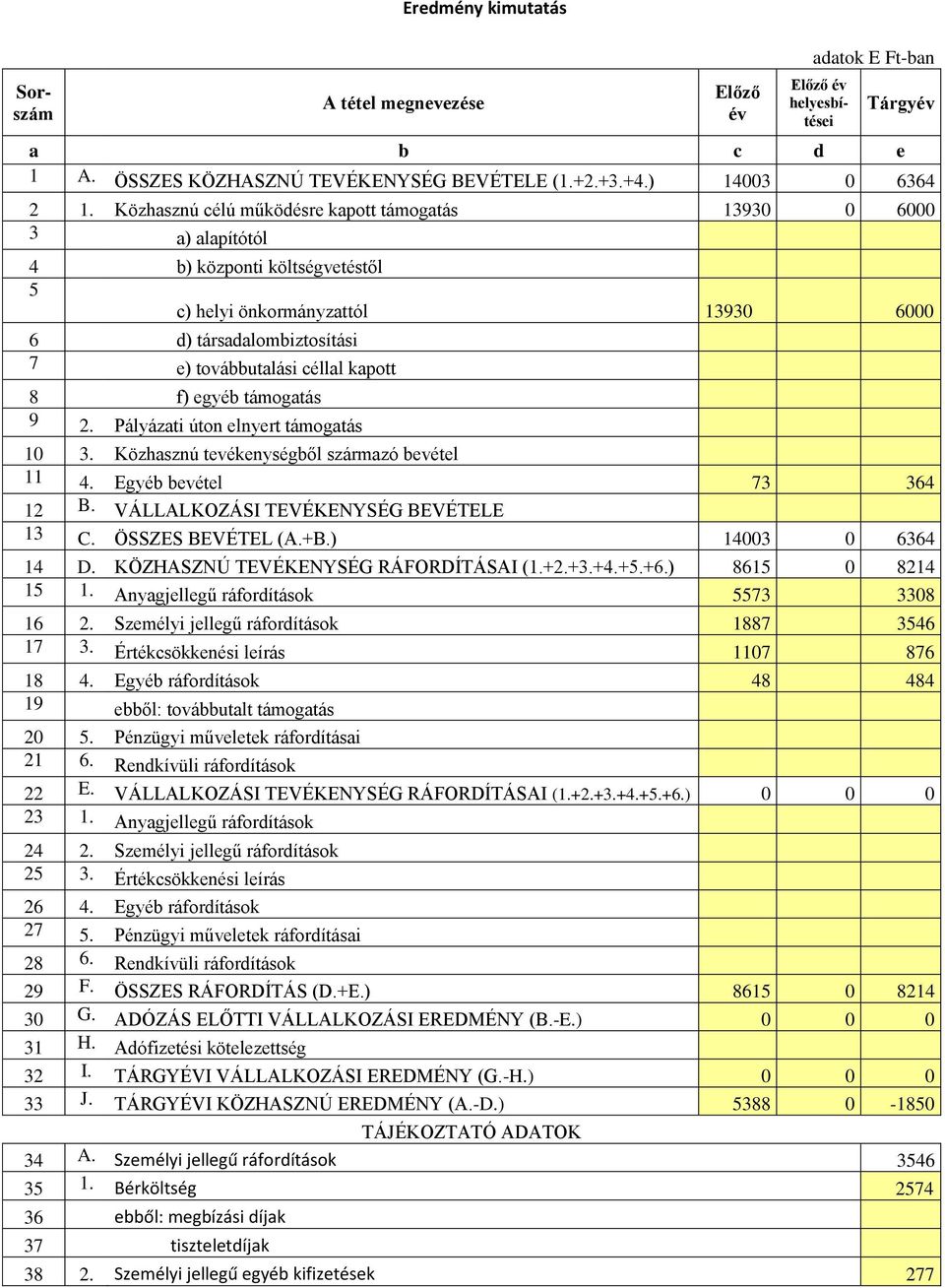8 f) egyéb támogatás 9 2. Pályázati úton elnyert támogatás 10 3. Közhasznú tevékenységből származó bevétel 11 4. Egyéb bevétel 73 364 12 B. VÁLLALKOZÁSI TEVÉKENYSÉG BEVÉTELE 13 C. ÖSSZES BEVÉTEL (A.