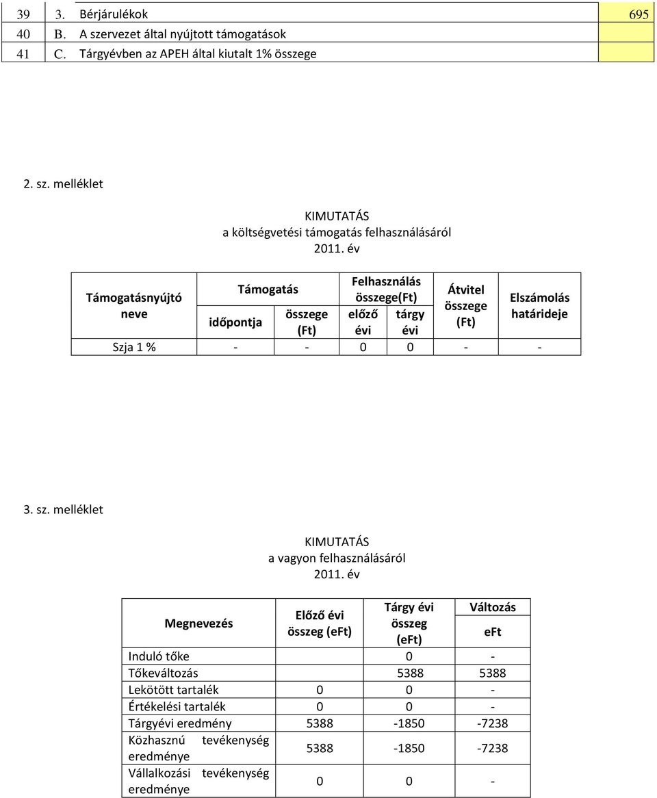 melléklet Támogatásnyújtó neve a költségvetési támogatás felhasználásáról Felhasználás Támogatás Átvitel összege(ft) összege összege előző tárgy időpontja (Ft) (Ft)