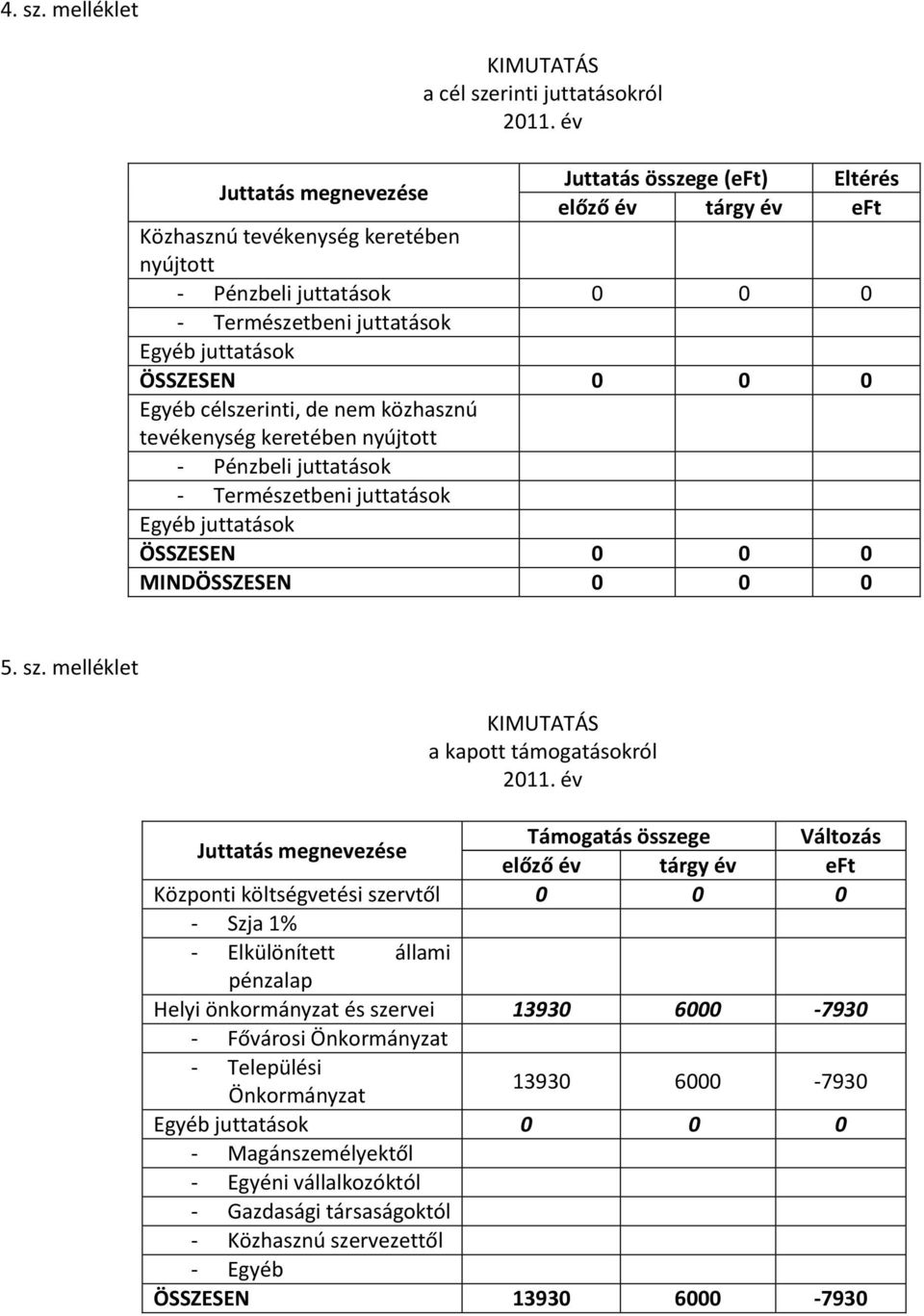 juttatások Egyéb juttatások ÖSSZESEN 0 0 0 Egyéb célszerinti, de nem közhasznú tevékenység keretében nyújtott - Pénzbeli juttatások - Természetbeni juttatások Egyéb juttatások ÖSSZESEN 0 0 0