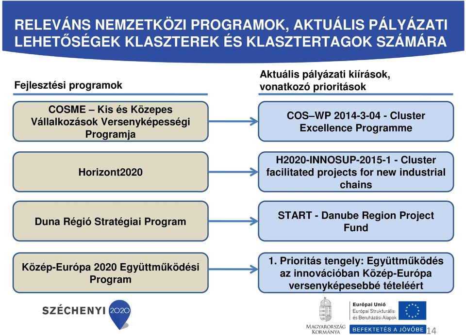 Programme H2020-INNOSUP-2015-1 - Cluster facilitated projects for new industrial chains Duna Régió Stratégiai Program START - Danube Region