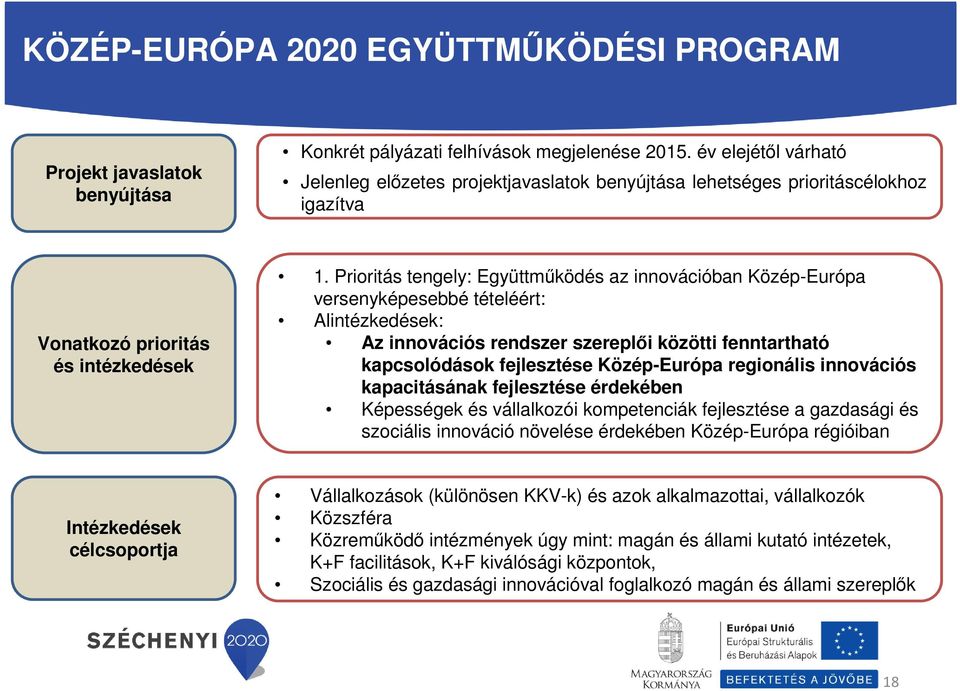 Prioritás tengely: Együttműködés az innovációban Közép-Európa versenyképesebbé tételéért: Alintézkedések: Az innovációs rendszer szereplői közötti fenntartható kapcsolódások fejlesztése Közép-Európa