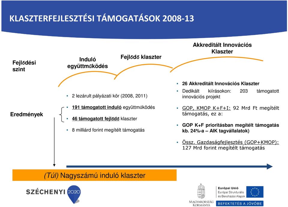 Innovációs Klaszter Dedikált kiírásokon: 203 támogatott innovációs projekt GOP, KMOP K+F+I: 92 Mrd Ft megítélt támogatás, ez a: GOP K+F prioritásban