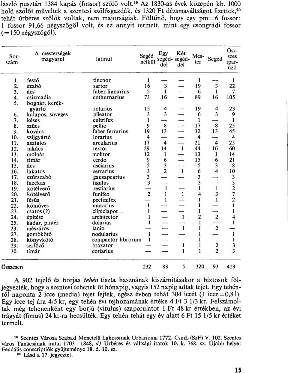 Föltűnő, hogy egy pm = 6 fossor; 1 fossor 91,66 négyszögöl volt, és ez annyit termett, mint egy csongrádi fossor (=150 négyszögöl).