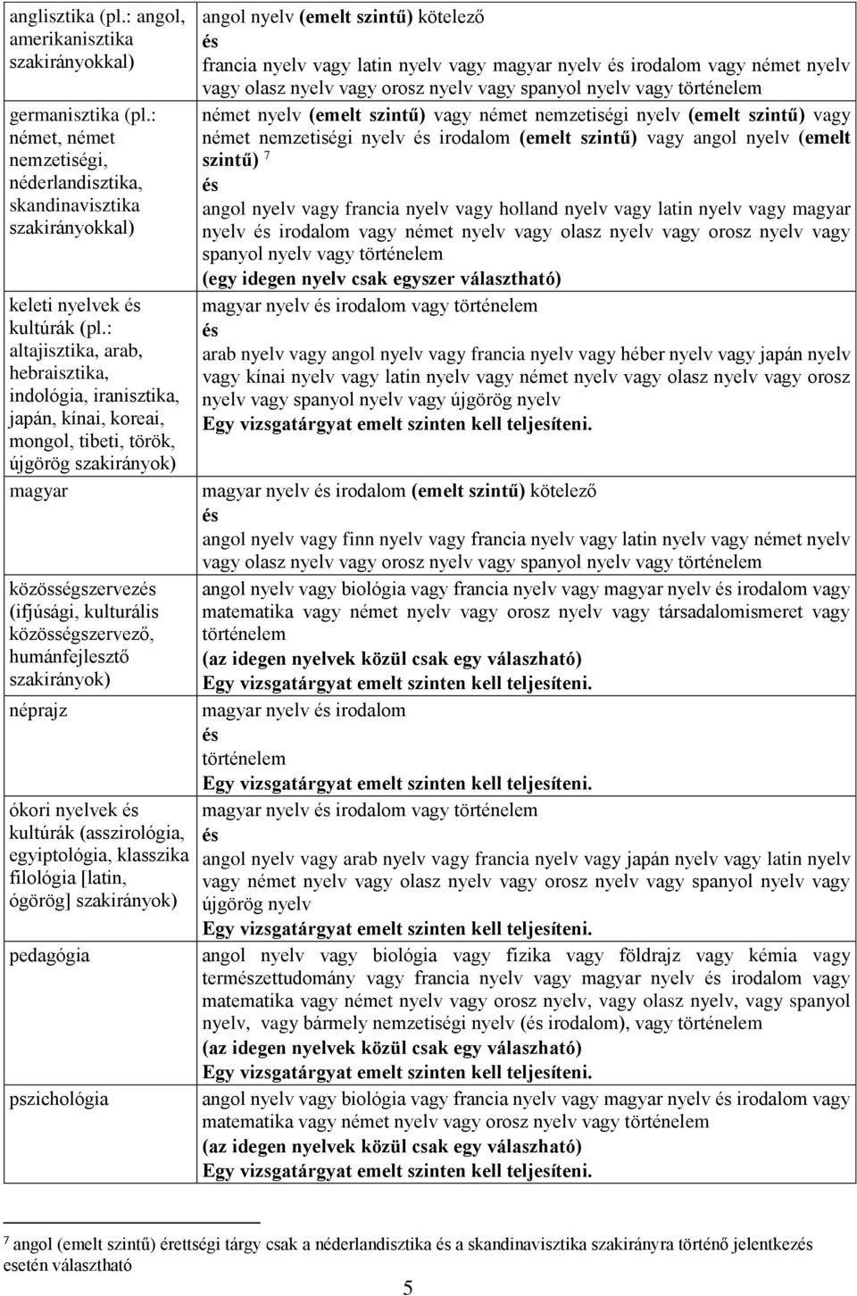 humánfejlesztő szakirányok) néprajz ókori nyelvek kultúrák (asszirológia, egyiptológia, klasszika filológia [latin, ógörög] szakirányok) pedagógia pszichológia angol nyelv (emelt szintű) kötelező