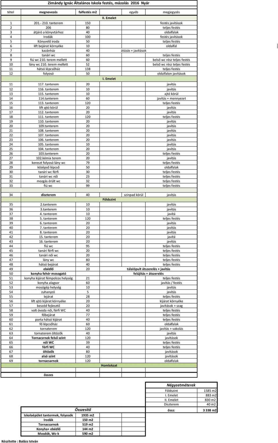 kazánház 40 átázás + javítások 8 tanári wc 60 teljes festés 9 fiú wc 210. terem mellett 60 belső wc rész teljes festés 10 lány wc 210.