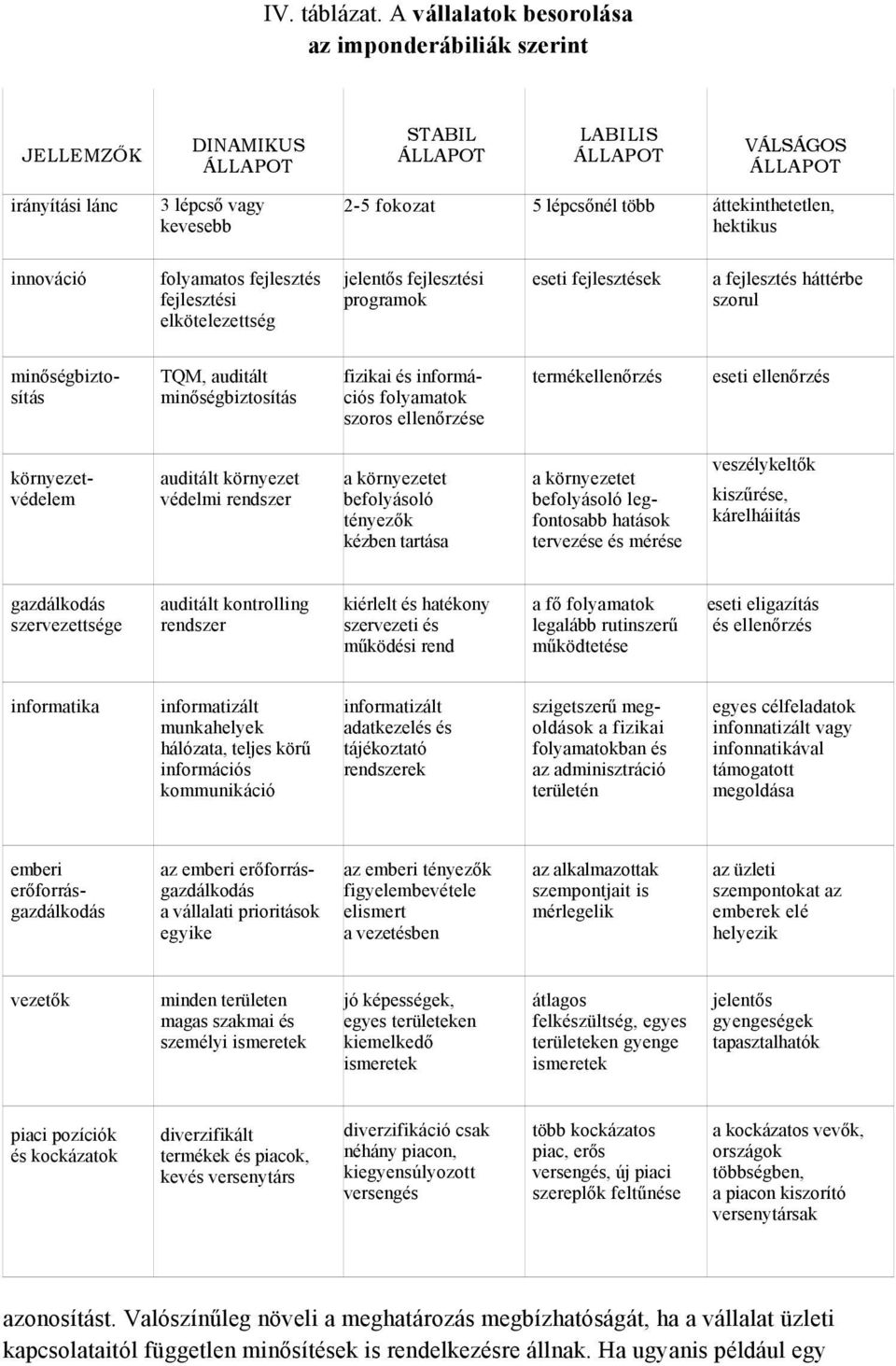 áttekinthetetlen, hektikus innováció folyamatos fejlesztés fejlesztési elkötelezettség jelentős fejlesztési programok eseti fejlesztések a fejlesztés háttérbe szorul minőségbiztosítás TQM, auditált