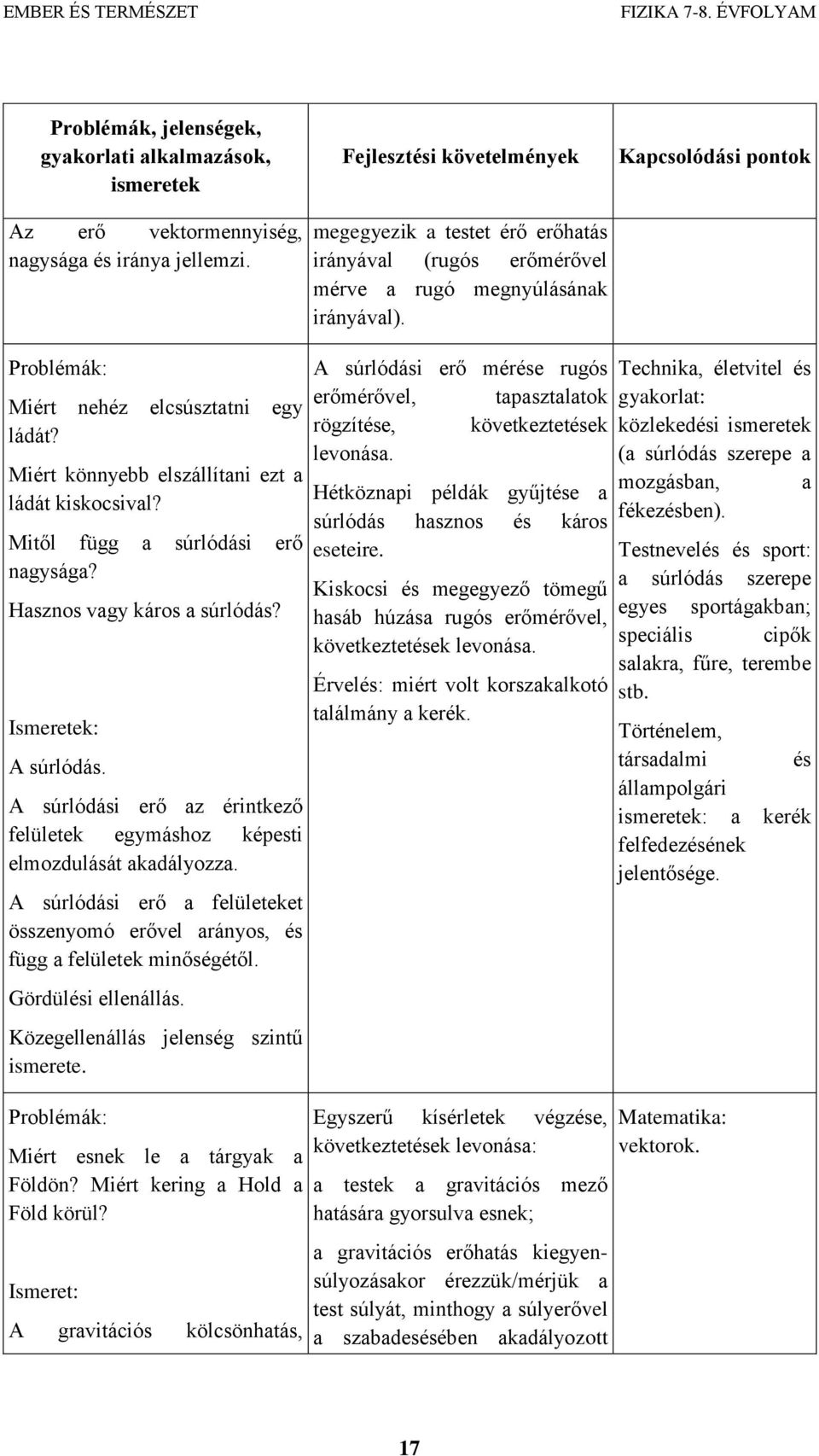 A súrlódási erő a felületeket összenyomó erővel arányos, és függ a felületek minőségétől. Gördülési ellenállás. Közegellenállás jelenség szintű ismerete. Problémák: Miért esnek le a tárgyak a Földön?