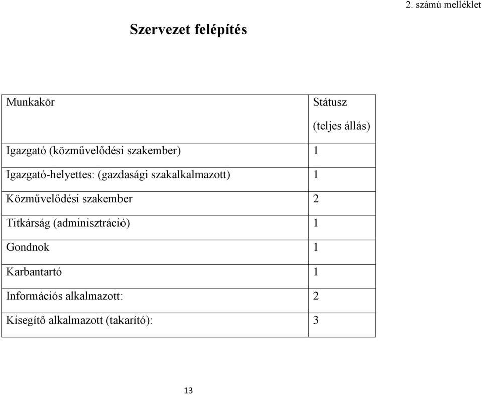 szakalkalmazott) 1 Közművelődési szakember 2 Titkárság (adminisztráció) 1