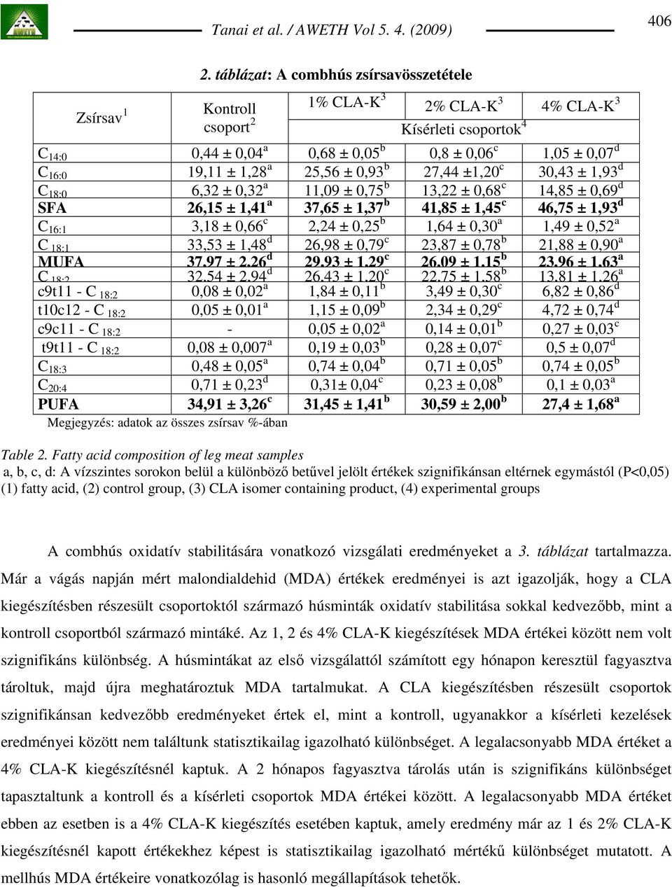25,56 ± 0,93 b 27,44 ±1,20 c 30,43 ± 1,93 d C 18:0 6,32 ± 0,32 a 11,09 ± 0,75 b 13,22 ± 0,68 c 14,85 ± 0,69 d SFA 26,15 ± 1,41 a 37,65 ± 1,37 b 41,85 ± 1,45 c 46,75 ± 1,93 d C 16:1 3,18 ± 0,66 c 2,24