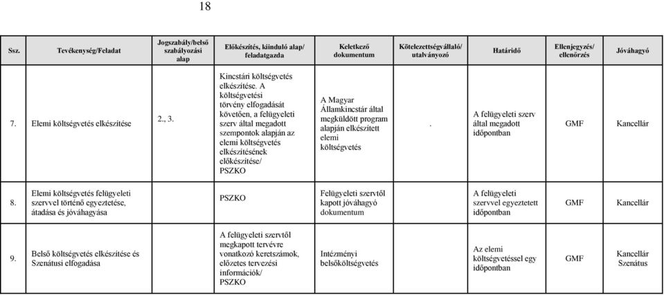 alapján elkészített elemi költségvetés. A felügyeleti szerv által megadott időpontban 8.