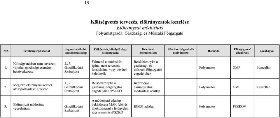 Felmerül a módosítási igény, nem tervezett forráshiány, vagy bevétel keletkezik Belső bizonylat a gazdasági és műszaki főigazgatói engedélyhez Folyamatos 2.