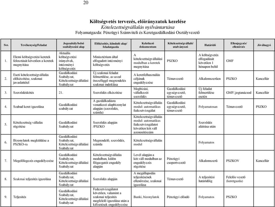 költségvetés Kötelezettségvállalási Minisztérium által elfogadott intézményi költségvetés Új szakmai feladat felmerülése, az azzal összefüggő megrendelés szakmai indoklása 3. Szerződéskötés 21.