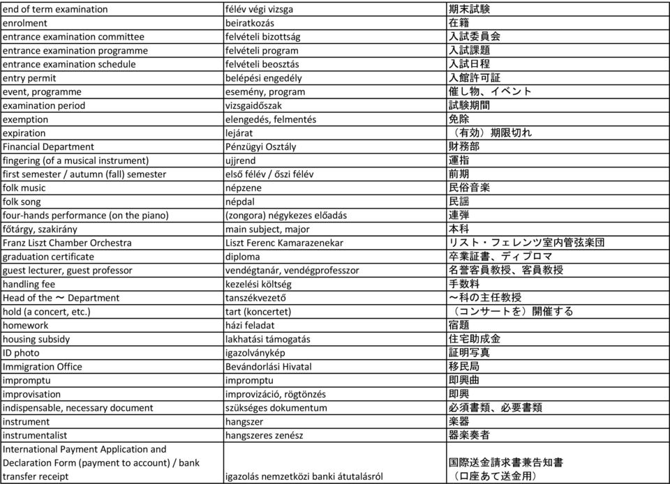 elengedés, felmentés 免 除 expiration lejárat ( 有 効 ) 期 限 切 れ Financial Department Pénzügyi Osztály 財 務 部 fingering (of a musical instrument) ujjrend 運 指 first semester / autumn (fall) semester első