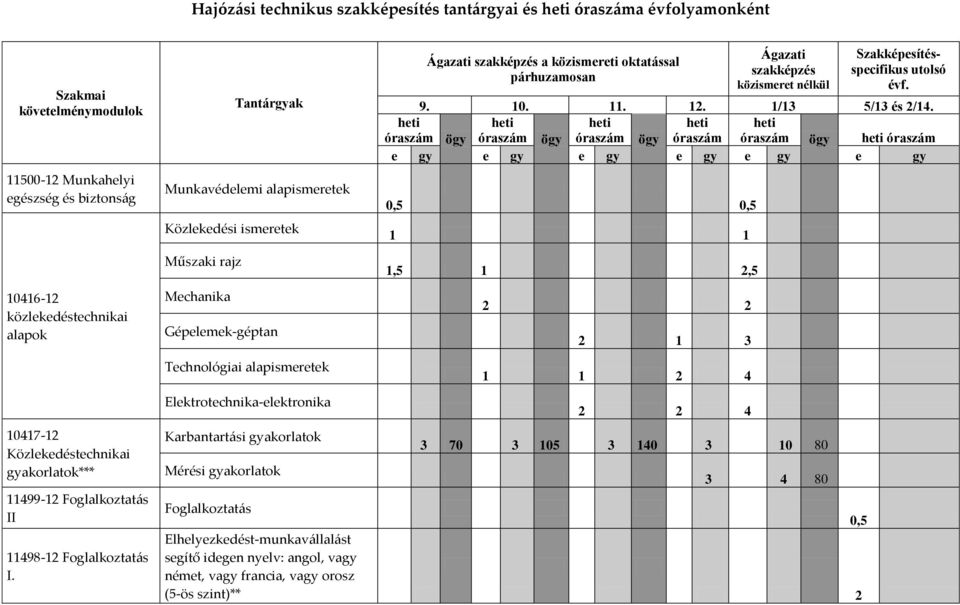 közismeret nélkül Szakképesítésspecifikus utolsó évf. 9. 10. 11. 12. 1/13 5/13 és 2/14.