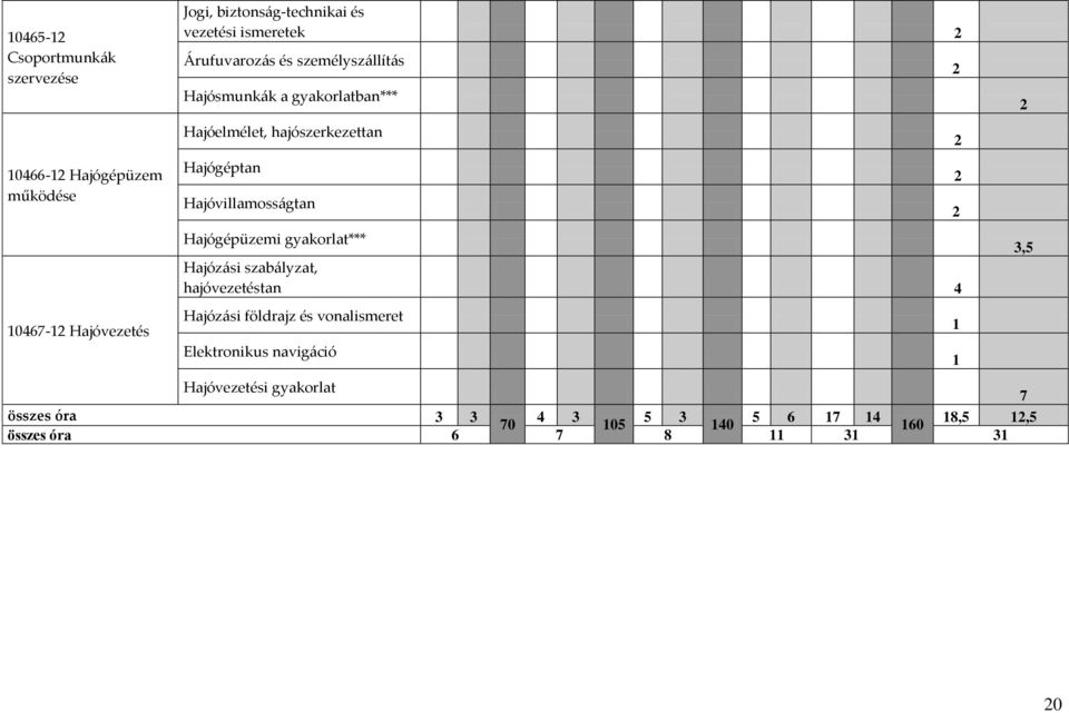 Hajóvillamosságtan Hajógépüzemi gyakorlat*** Hajózási szabályzat, hajóvezetéstan 4 Hajózási földrajz és vonalismeret