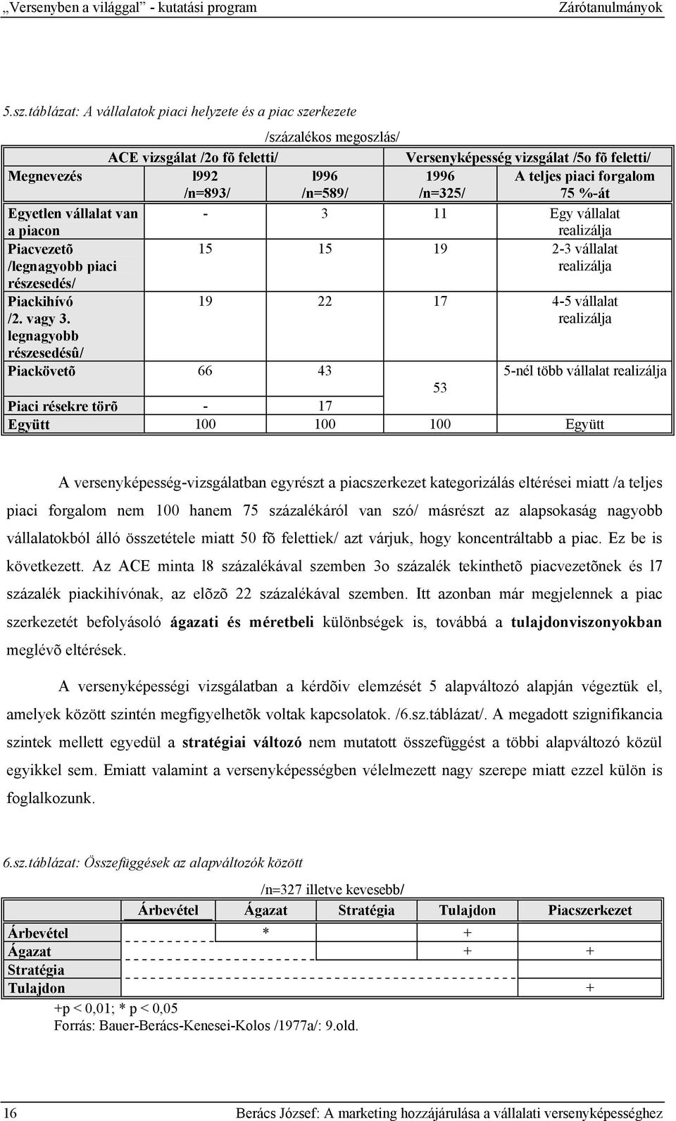 /n=325/ A teljes piaci forgalom 75 %-át Egyetlen vállalat van a piacon - 3 11 Egy vállalat realizálja Piacvezetõ /legnagyobb piaci részesedés/ 15 15 19 2-3 vállalat realizálja Piackihívó /2. vagy 3.