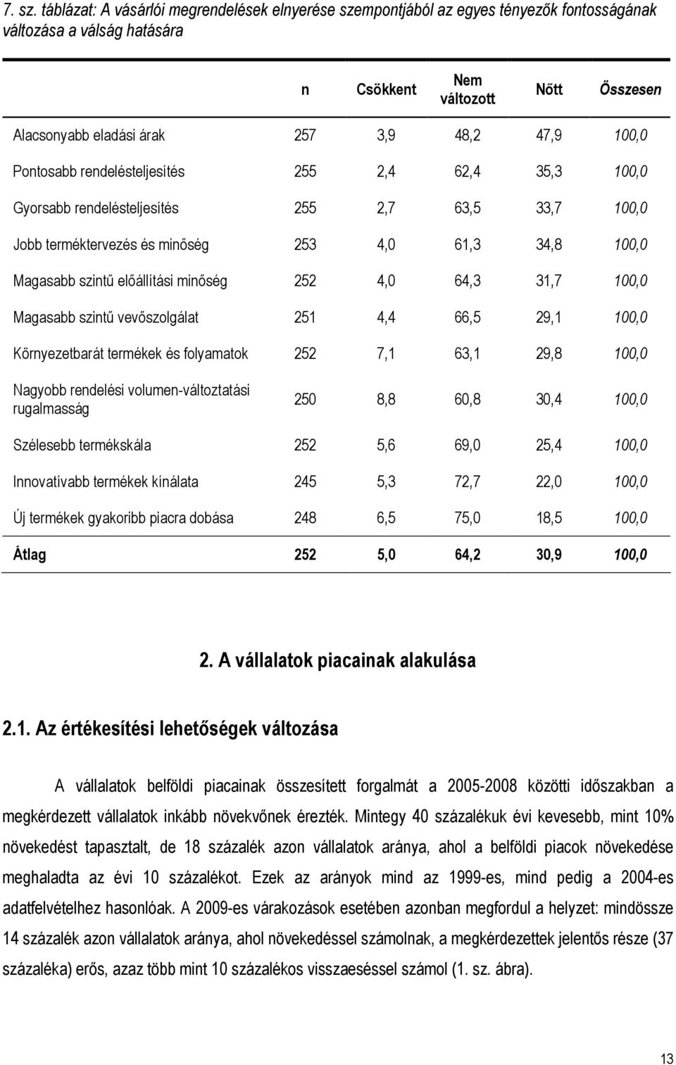 47,9 100,0 Pontosabb rendelésteljesítés 255 2,4 62,4 35,3 100,0 Gyorsabb rendelésteljesítés 255 2,7 63,5 33,7 100,0 Jobb terméktervezés és minıség 253 4,0 61,3 34,8 100,0 Magasabb szintő elıállítási