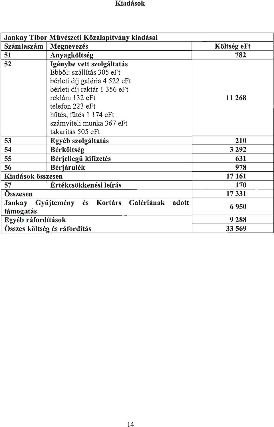 munka 367 eft takarítás 505 eft 53 Egyéb szolgáltatás 210 54 Bérköltség 3292 55 Bérjellegű kifizetés 631 56 Bérjárulék 978 Kiadások összesen 17161 57