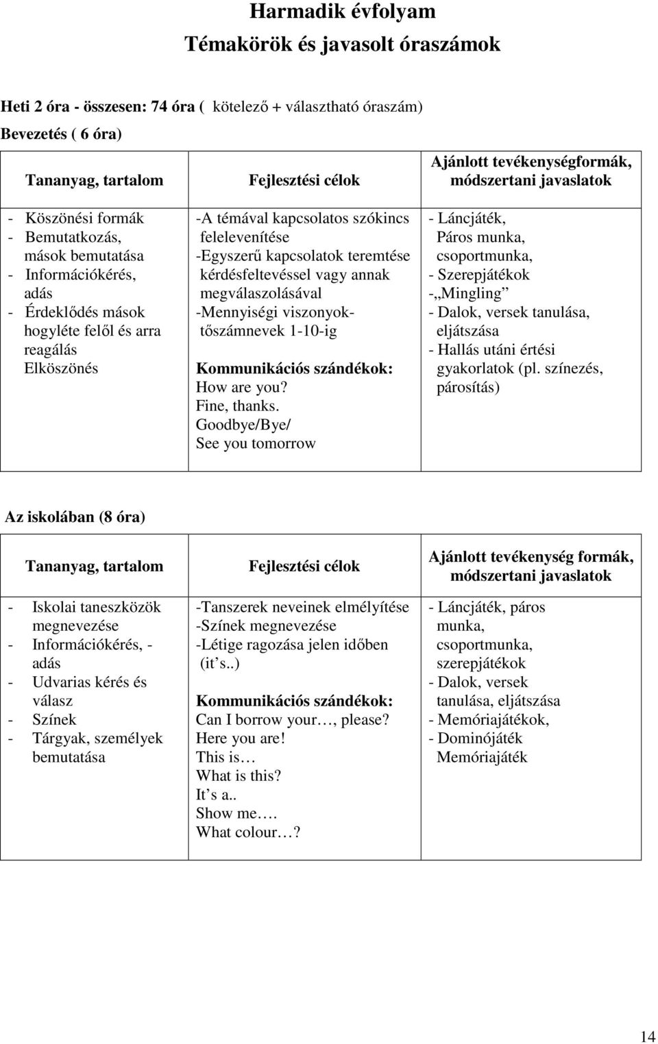 felelevenítése -Egyszerű kapcsolatok teremtése kérdésfeltevéssel vagy annak megválaszolásával -Mennyiségi viszonyoktőszámnevek 1-10-ig Kommunikációs szándékok: How are you? Fine, thanks.