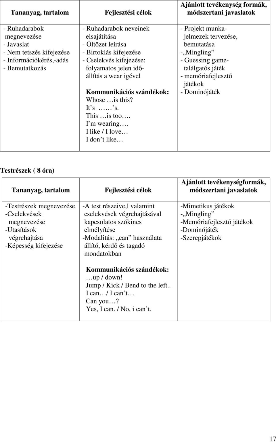 I like / I love I don t like Ajánlott tevékenység formák, módszertani javaslatok - Projekt munkajelmezek tervezése, bemutatása - Mingling - Guessing gametalálgatós játék - memóriafejlesztő játékok -