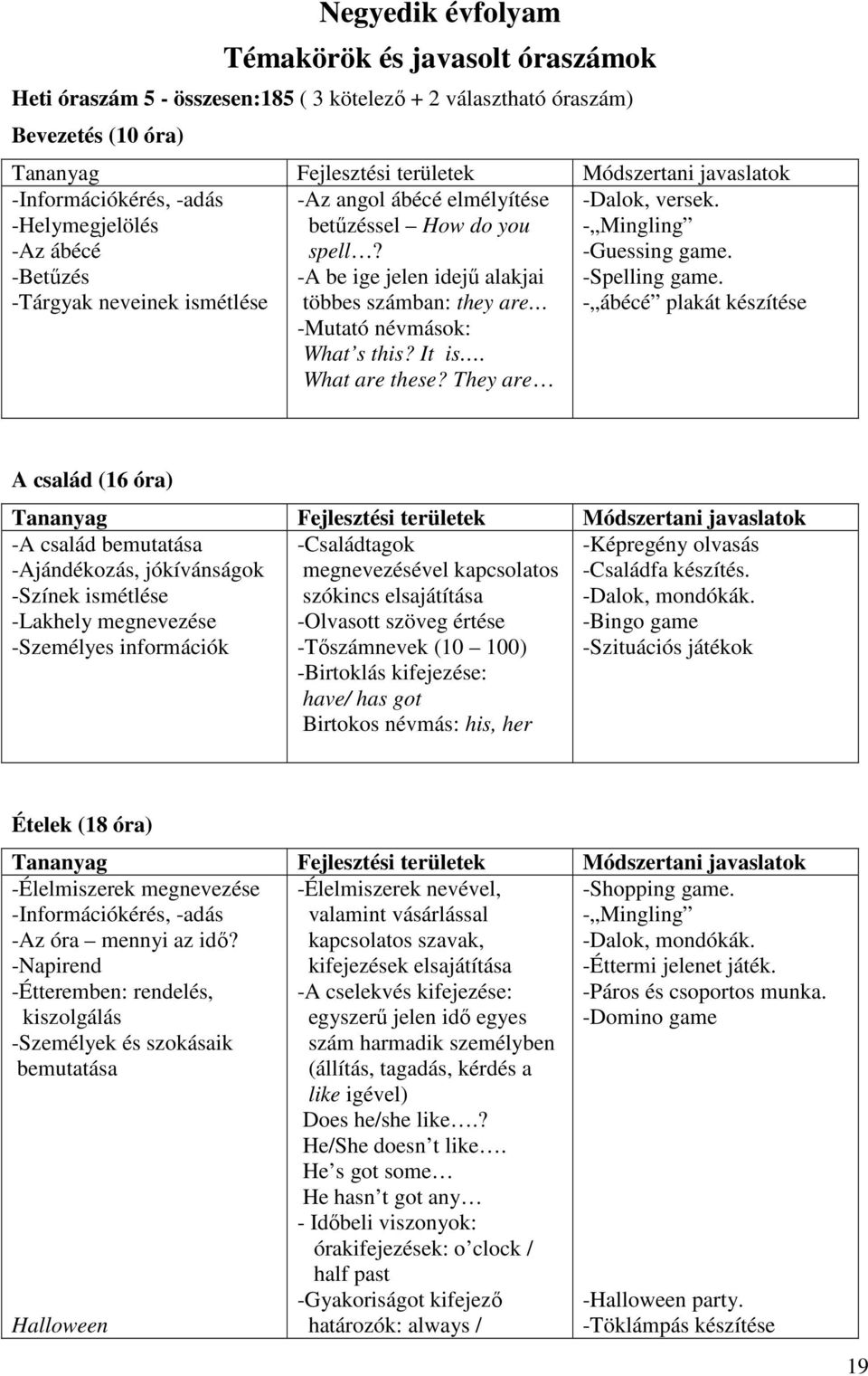 -A be ige jelen idejű alakjai többes számban: they are -Mutató névmások: What s this? It is. What are these? They are -Dalok, versek. - Mingling -Guessing game. -Spelling game.