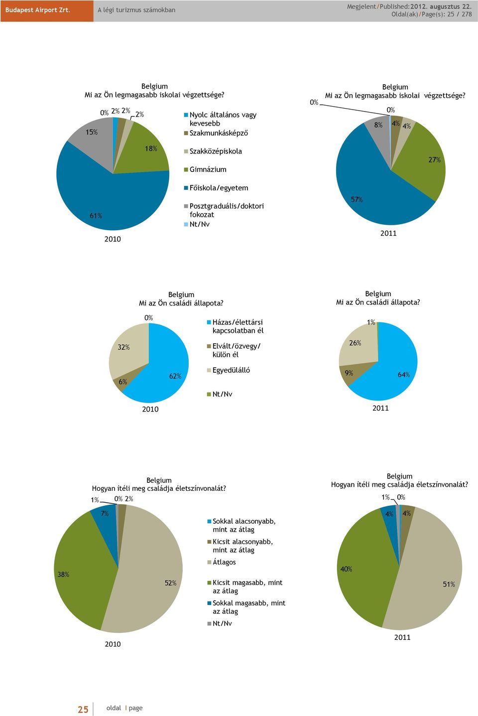 Mi az Ön családi állapota? % Házas/élettársi kapcsolatban él 1% 32% Elvált/özvegy/ külön él 26% 6% 62% Egyedülálló 9% 64% 21 211 Hogyan ítéli meg családja életszínvonalát?