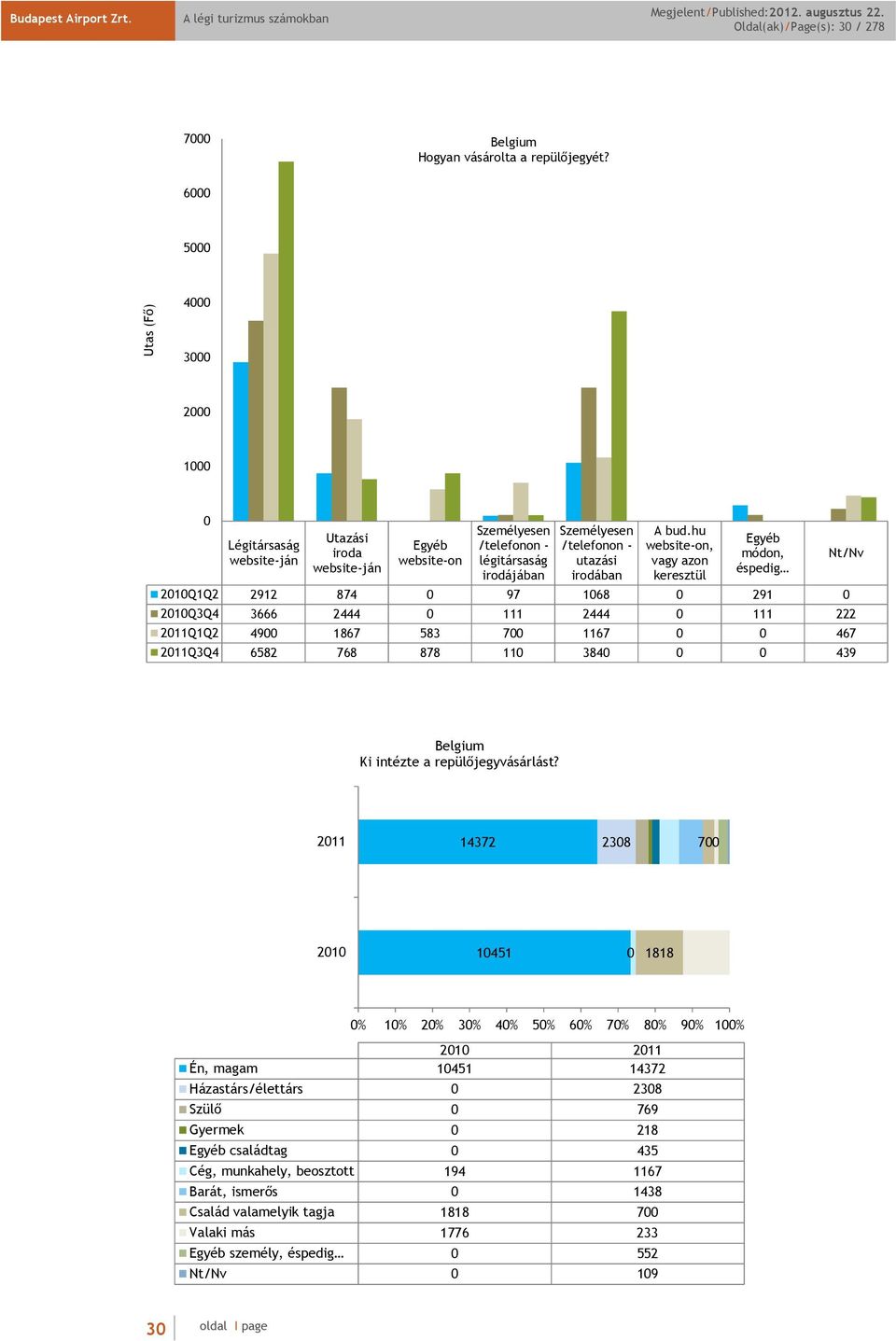 hu website-on, vagy azon keresztül Egyéb módon, éspedig 21Q1Q2 2912 874 97 168 291 21Q3Q4 3666 2444 111 2444 111 222 211Q1Q2 49 1867 583 7 1167 467 211Q3Q4 6582 768 878 11 384 439 Ki