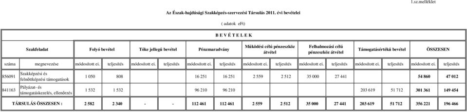 bevétel ÖSSZESEN száma megnevezése módosított ei. teljesítés módosított ei.