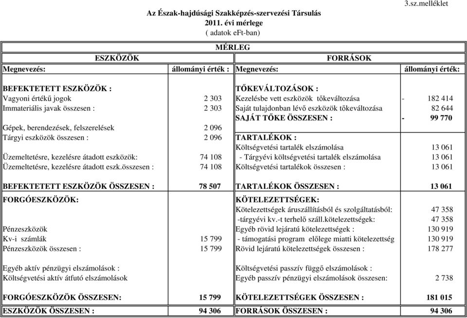 rvezési Társulás 2011. évi mérlege ( adatok eft-ban) 3.sz.