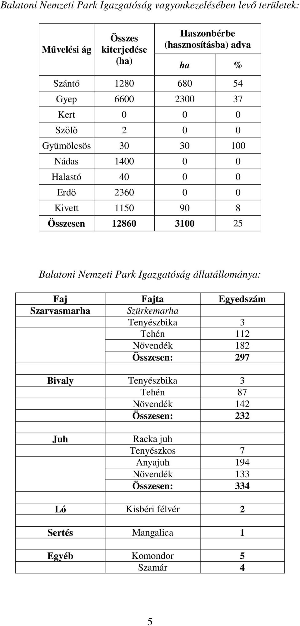 Nemzeti Park Igazgatóság állatállománya: Faj Fajta Egyedszám Szarvasmarha Szürkemarha Tenyészbika 3 Tehén 112 Növendék 182 Összesen: 297 Bivaly Tenyészbika 3