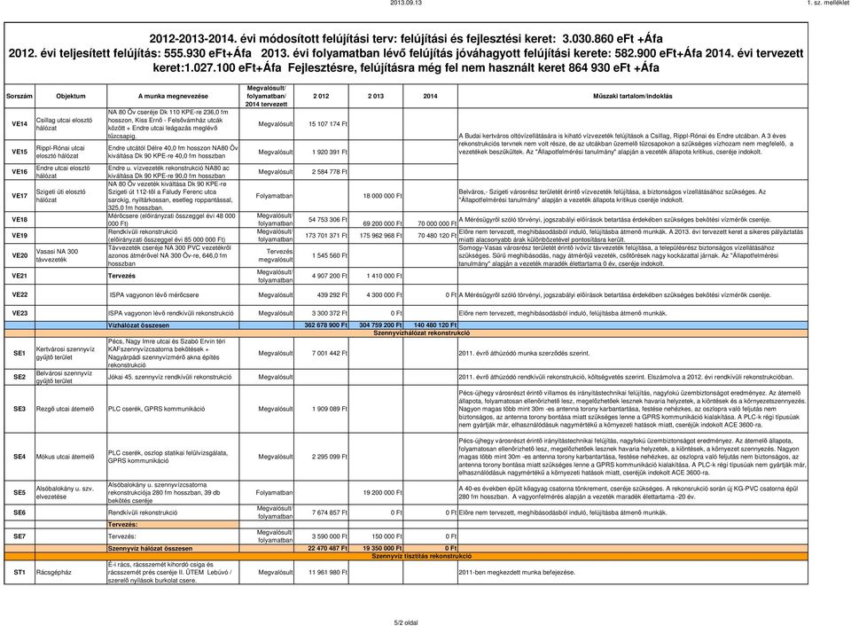 236,0 fm hosszon, Kiss Ernő - Felsővámház utcák között + Endre utcai leágazás meglévő tűzcsapig. Endre utcától Délre 40,0 fm hosszon NA80 Öv kiváltása Dk 90 KPE-re 40,0 fm hosszban Endre u.