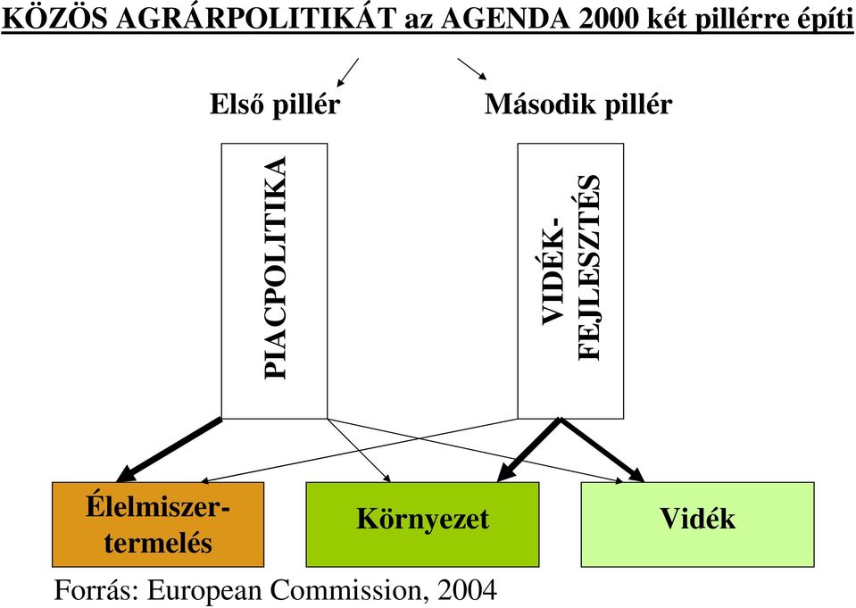 PIACPOLITIKA Élelmiszertermelés VIDÉK-