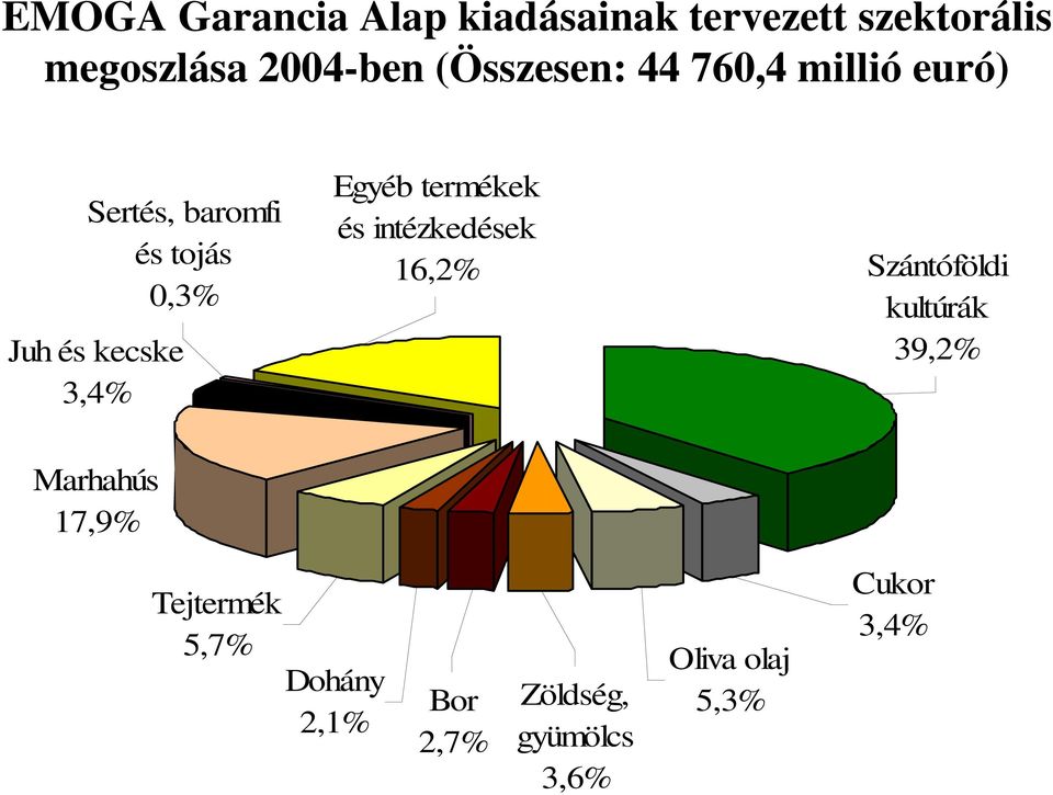 3,4% Egyéb termékek és intézkedések 16,2% Szántóföldi kultúrák 39,2% Marhahús