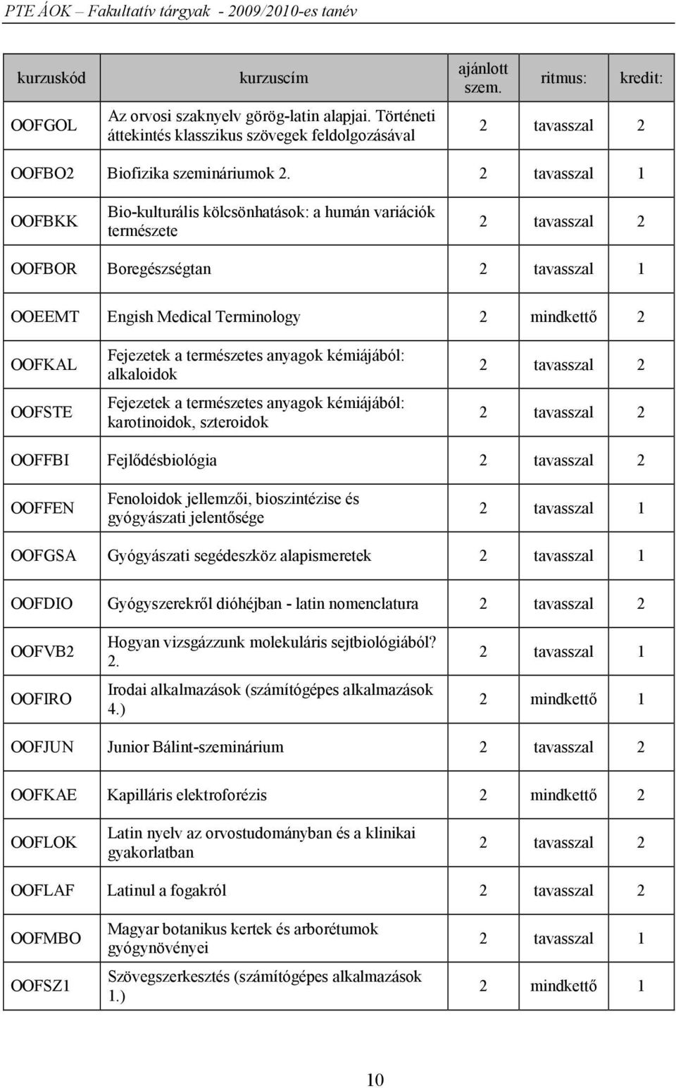 2 tavasszal 1 OOFBKK Bio-kulturális kölcsönhatások: a humán variációk természete 2 tavasszal 2 OOFBOR Boregészségtan 2 tavasszal 1 OOEEMT Engish Medical Terminology 2 mindkettő 2 OOFKAL OOFSTE