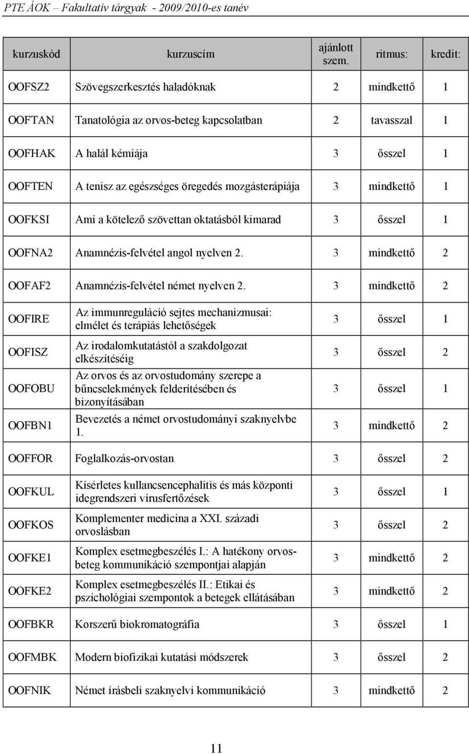 mozgásterápiája 3 mindkettő 1 OOFKSI Ami a kötelező szövettan oktatásból kimarad 3 ősszel 1 OOFNA2 Anamnézis-felvétel angol nyelven 2. 3 mindkettő 2 OOFAF2 Anamnézis-felvétel német nyelven 2.