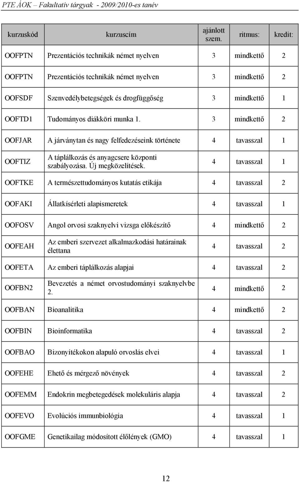 Tudományos diákköri munka 1. 3 mindkettő 2 OOFJAR A járványtan és nagy felfedezéseink története 4 tavasszal 1 OOFTIZ A táplálkozás és anyagcsere központi szabályozása. Új megközelítések.