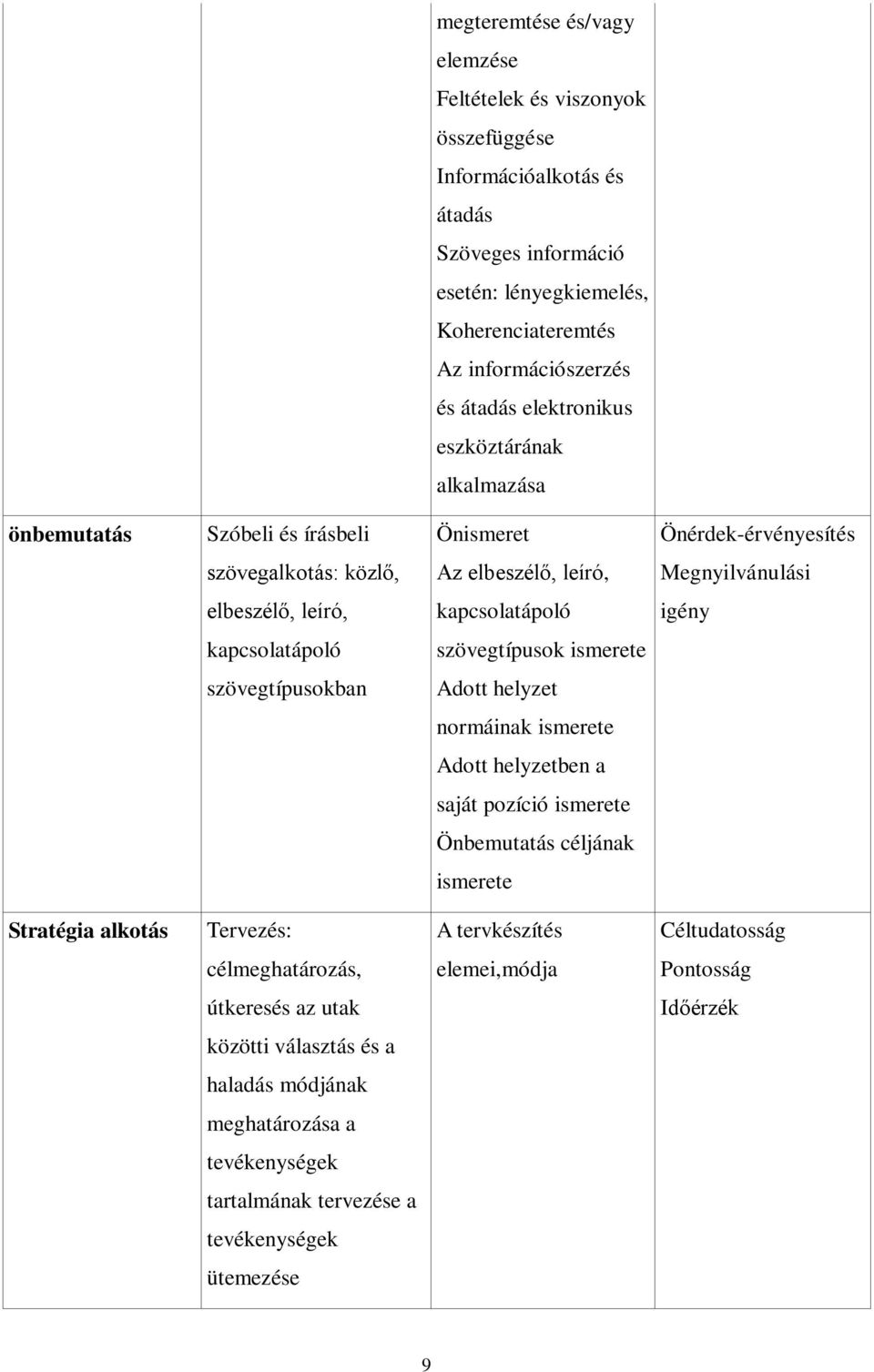 igény kapcsolatápoló szövegtípusok ismerete szövegtípusokban Adott helyzet normáinak ismerete Adott helyzetben a saját pozíció ismerete Önbemutatás céljának ismerete Stratégia alkotás Tervezés: A