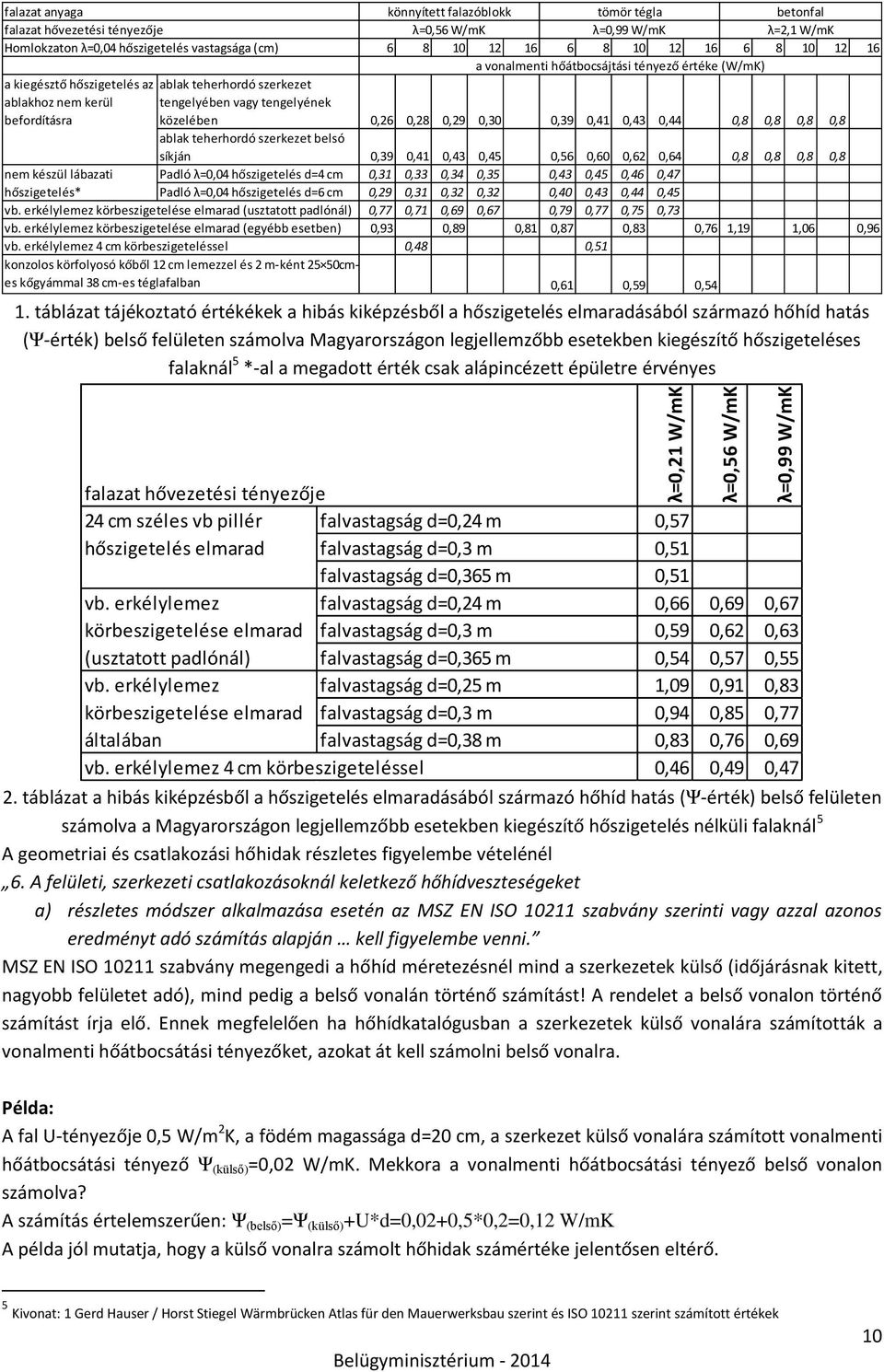 0,29 0,30 0,39 0,41 0,43 0,44 0,8 0,8 0,8 0,8 ablak teherhordó szerkezet belsó síkján 0,39 0,41 0,43 0,45 0,56 0,60 0,62 0,64 0,8 0,8 0,8 0,8 Padló λ=0,04 hőszigetelés d=4 cm 0,31 0,33 0,34 0,35 0,43